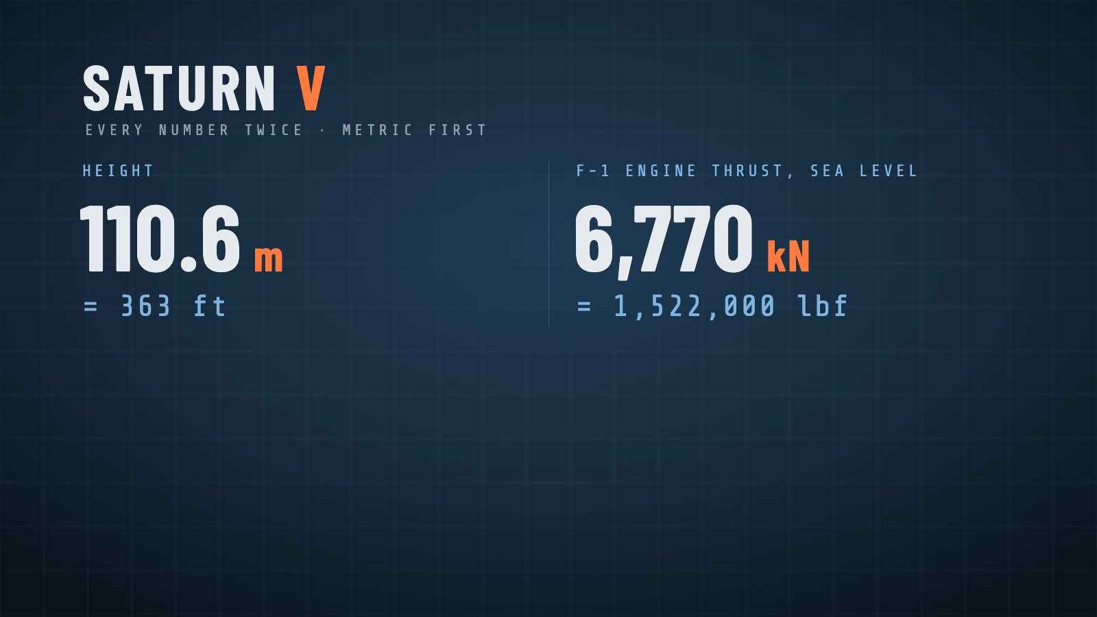 Data card: Saturn V height 110.6 metres, 363 feet; F-1 engine thrust 6,770 kilonewtons, 1,522,000 pounds-force
